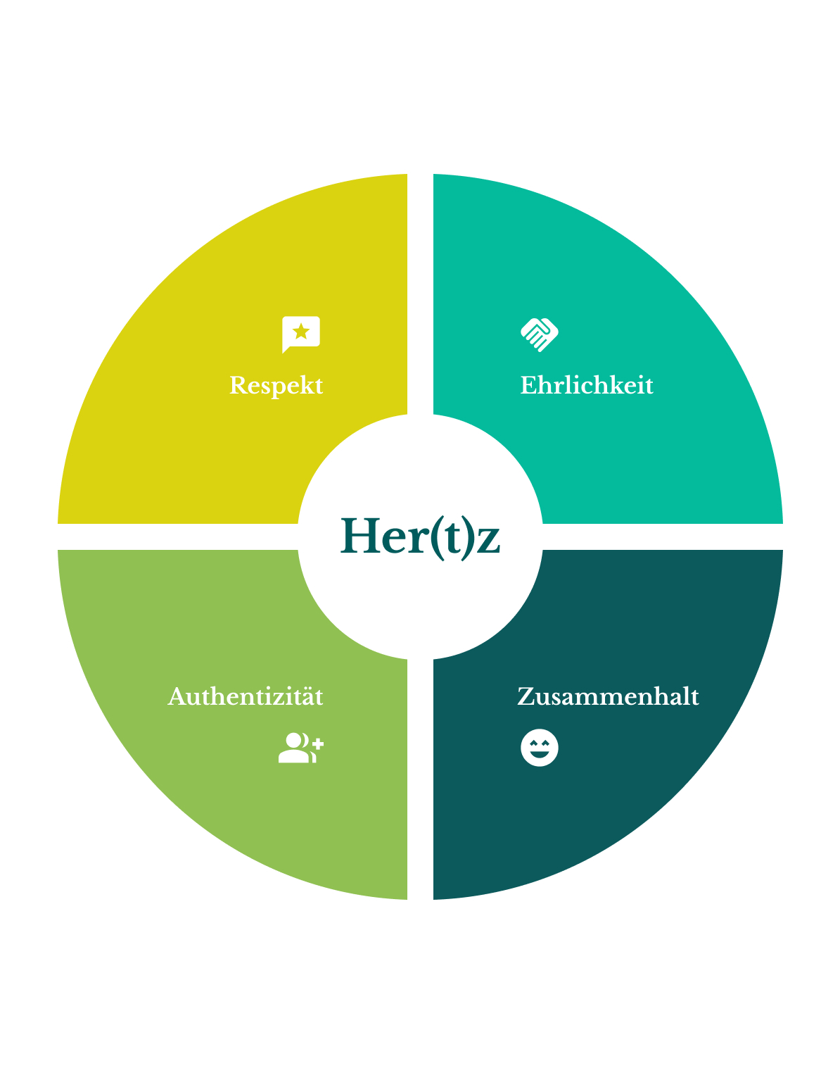Eine Grafik zur Darstellung der Kernwerte von 432Hz: Respekt, Ehrlichkeit, Authentizität und Zusammenhalt.
