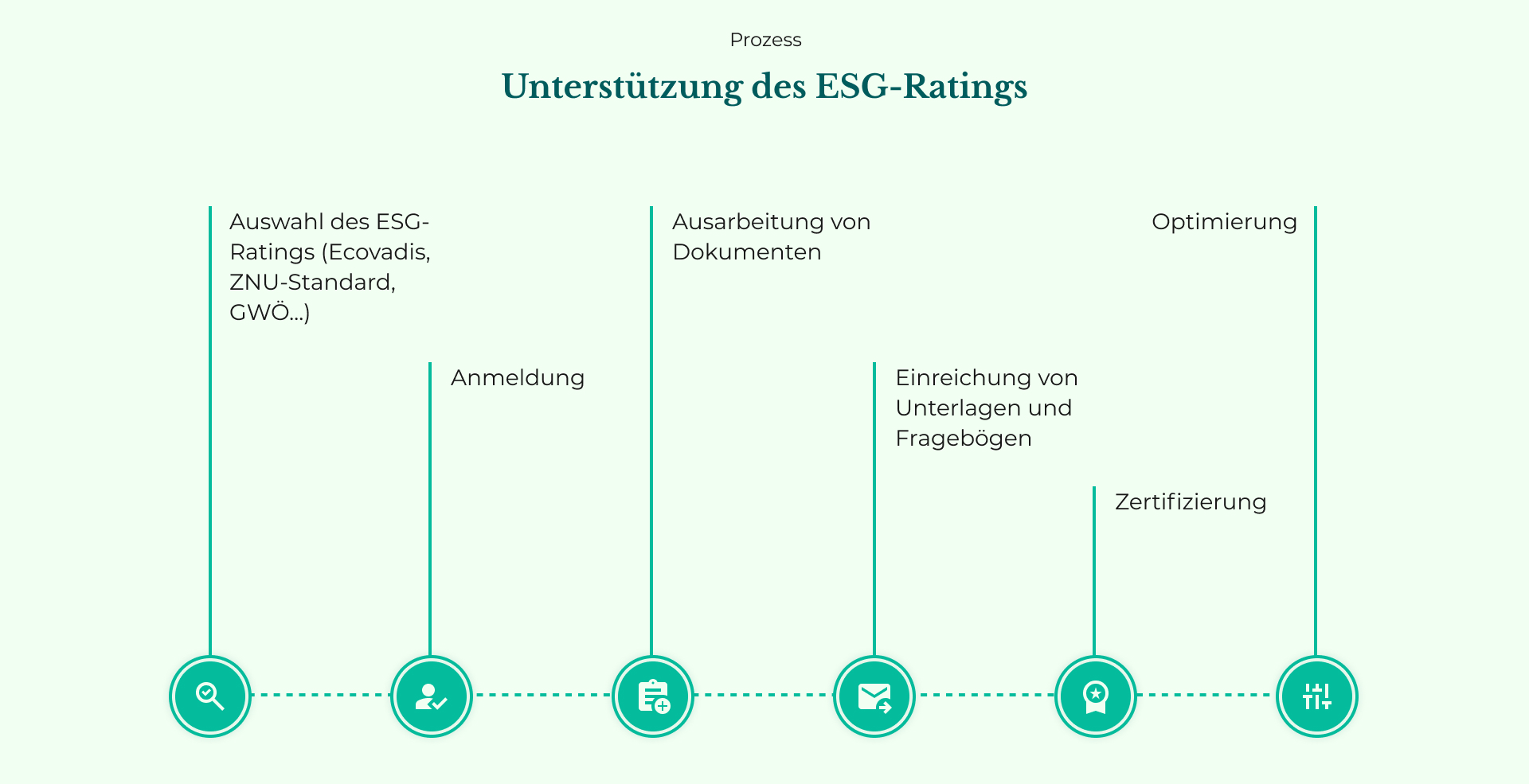 Übersicht zur Implementierung von ESG-Zertifizierungen.