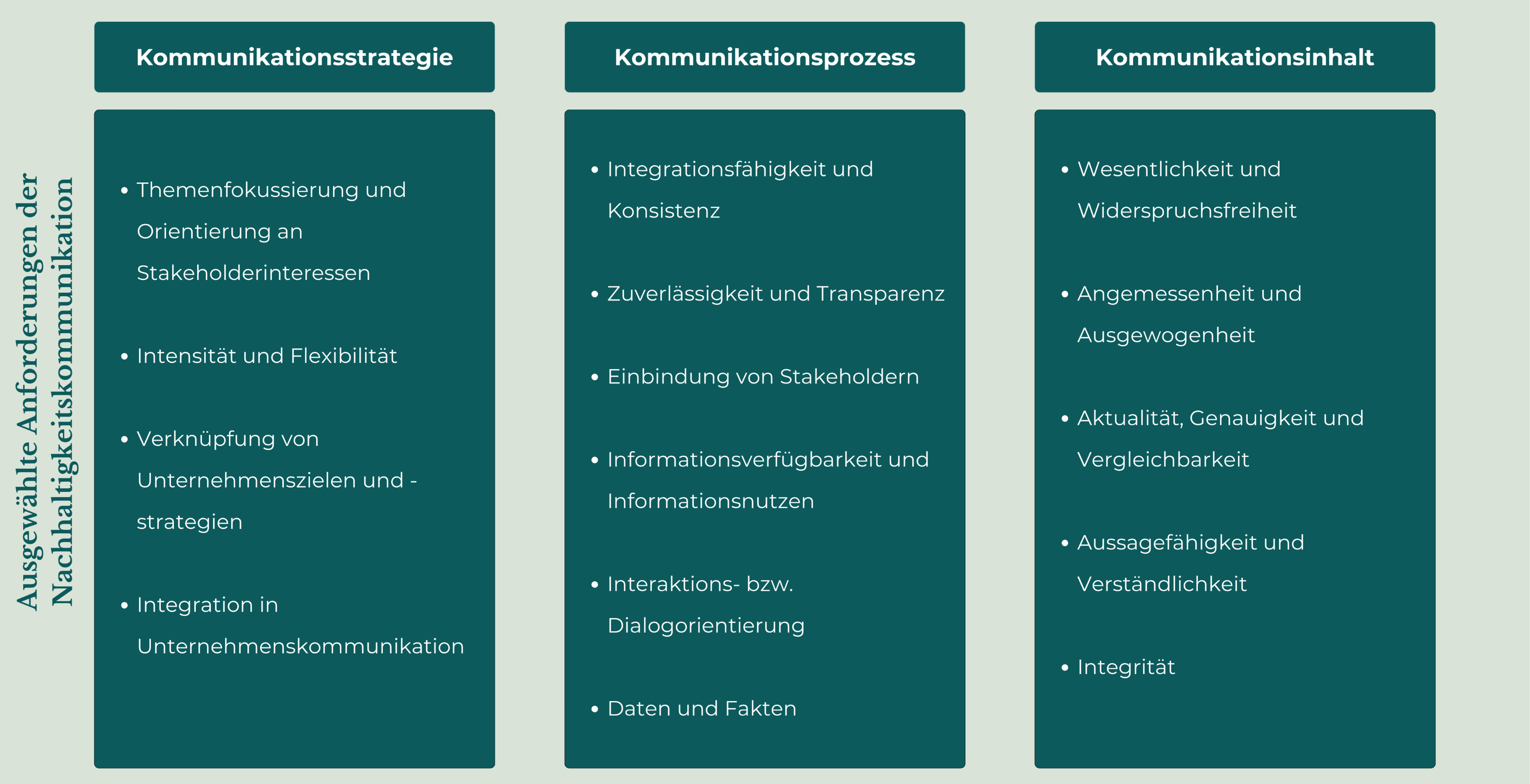 Übersicht über die Anforderungen einer Nachhaltigkeitskommunikation.
